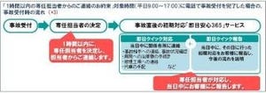 ソニー損保、自動車保険で事故受付後"1時間以内"の担当者からの連絡を約束