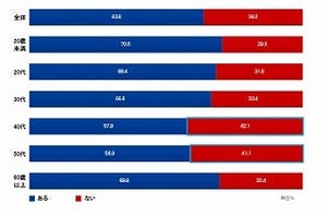 意外と多い!?　運動習慣がある人は約6割。運動時間は平均して約30分