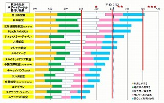 航空業界のカスタマーサービスを格付け。ANAはWeb・電話対応共に3つ星に