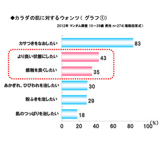 肌の水分量が-40%、皮脂量が-60%に。冬は男性も乾燥に要注意!