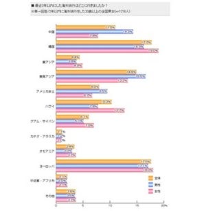 海外旅行で行ってみたいのは「ヨーロッパ」が60% -ライフメディア調べ