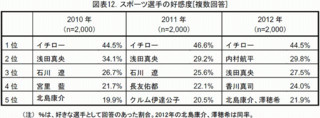 好きなスポーツ選手ランキング。2位に内村航平、4位に香川真司がランクイン