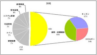 夫婦仲良く暮らすためにしたいリフォーム第1位は「断熱・耐震」