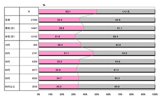 女性は積極型、男性は我が道を行く?-Facebook利用実態