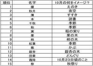 榎、栗、柿、銀杏、紅葉……「10月の季節にまつわる名字ベスト15」を公開