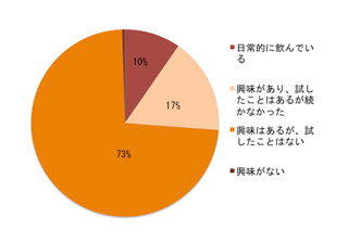 グリーンスムージーを試さない理由は「野菜をそろえるのが面倒だから」