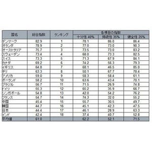 日本の"年金制度"は18カ国中17位……「グローバル年金指数ランキング」