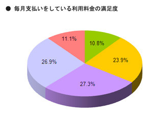 スマートフォンユーザーの4割が月額利用料に不満 - MMD研究所調査