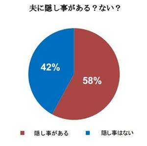 夫に隠し事がある主婦は58%で、1位はへそくり。では浮気は第何位?