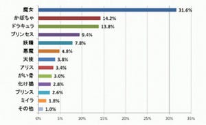 ハロウィンで子どもにさせたい仮装は?　2位はかぼちゃ、3位はドラキュラ