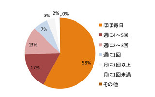 クックパッド調べ　料理をする上で●●が一番たいへん!