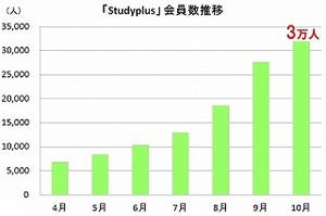 勉強仲間が見つかる!　勉強記録共有SNS「スタディプラス」会員3万人突破