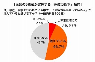 ストレスが最大の原因!　一般内科医の半数以上が、免疫力の低下を指摘