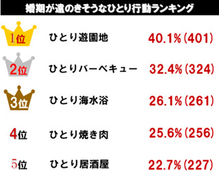 婚期が遠のきそうなひとり行動、1位は「ひとり遊園地」-アイブリッジ