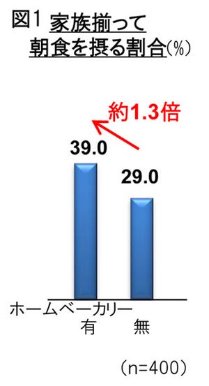 パナソニック調べ 家族そろって朝食をとる家族は「●●」を持っていた!