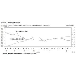 8月の完全失業率は4.2%、2カ月ぶり低下--現金給与総額は4カ月ぶりに増加