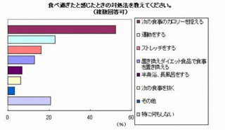 みんなが実践しているダイエットとは?　人気は“ちょこっとダイエット”