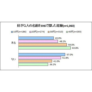 好きな人の名前、検索したことある? - SNSと恋愛事情調査