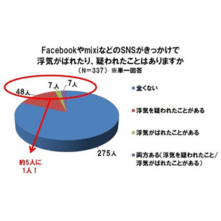 恋人のメールやFacebook、LINEはチェックする? SNSと浮気に関する調査