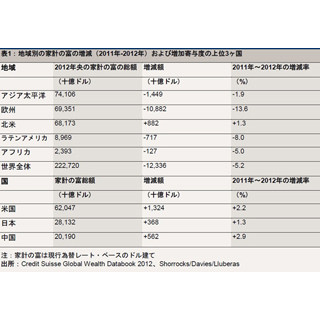 アジア太平洋が世界で最も"富"を保有する地域に--日本の富裕層は360万人