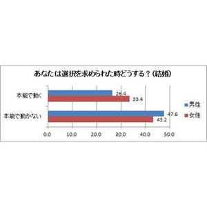 恋愛は本能で動いた方が失敗・後悔しない? - 男女の本能・本音に関する調査