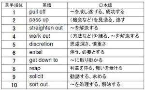 TOEICで日本人が苦手な英単語・熟語は「cautious(慎重な)」が1位