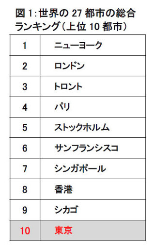 東京の総評価は27都市中10位でも、自然災害リスクは最下位 - 世界の都市力