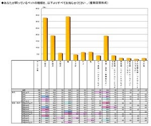 ペット調査。ペットと外出する際に持っていくものに「デジカメ」16.8%