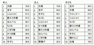 好きな鍋1位は「おでん」。大人は大根、子どもは玉子が人気 - 家庭の鍋料理