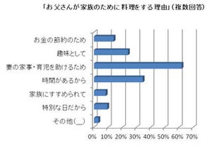 父親が家でよく作るメニューは?-日清食品ホールディングス調べ