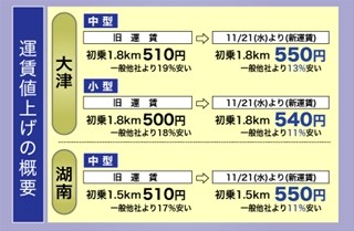 滋賀MK、11月21日よりタクシーの運賃値上げ実施を発表