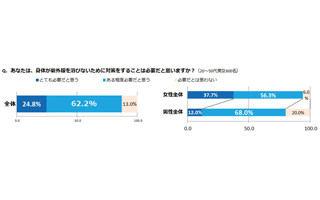 ミラリジャパン調べ。目から入った紫外線も、肌を日焼けさせる要因になる!?