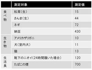 女性の「頭皮」の臭さはアメリカザリガニの6倍 - アンファー調べ