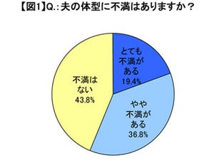 健康のためにも「これだけはやめてほしい!」と思う夫の困った行動は?