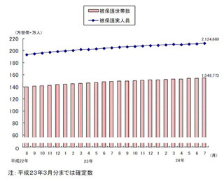 7月の生活保護受給者数は212万4669人、過去最多を更新--前月比で9192人増加