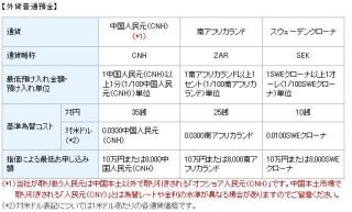 ソニー銀行、中国人民元・南アフリカランドなど3通貨の外貨預金取扱い開始