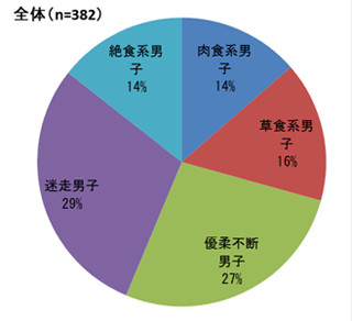 25歳以上の男性、3人に1人が性経験なし!?-オーネット調べ