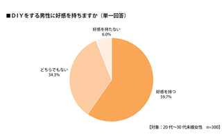 日曜大工ができると女性にモテる!?