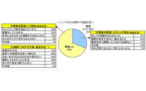 大掃除に費やした日数、なんと3割が「3日から1週間」と回答!