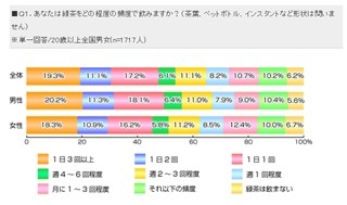 緑茶に関する調査　-毎日飲む人は47.8%。男性はペットボトル、女性は茶葉