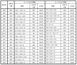 「71+29×18」を正しく計算できますか?-日本数学検定協会