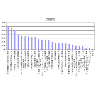 メーン銀行を選んだ理由、「ATMの利用手数料が安い」が56.6%