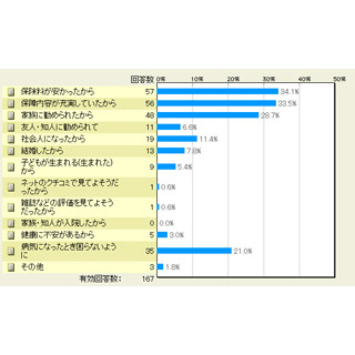 20代・30代に最適な保険って何?--保険の"基本"を抑えて"賢く"利用する方法