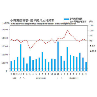 9月の小売業販売額、前年同月比0.4%増だったが…"自動車小売業"は1.6%減