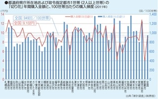 人口あたりの花屋がもっとも多いのは●●県! - NTTタウンページ調査