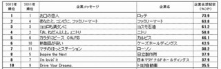 記憶に残る企業メッセージランキング、11年連続1位は「お口の……」