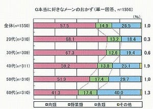 好まれるのは「魚食系の女性」と「肉食系の男性」!?　魚食の実態調査