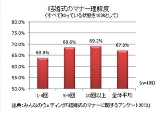 結婚式のマナー、理解度は67.3%。スピーチや余興のマナーには自信なし!