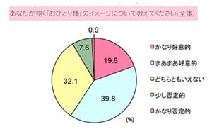 「おひとり様」で痛いと思う行為は? ランキング発表 - シティリビング