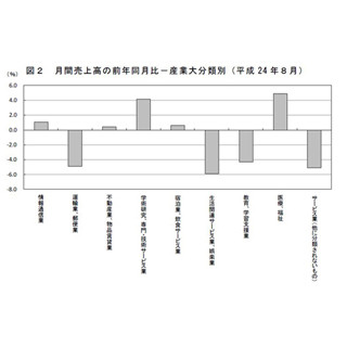 サービス産業売上高、前年比0.8%減の22.9兆円--8月、従業者数も1.3%減少